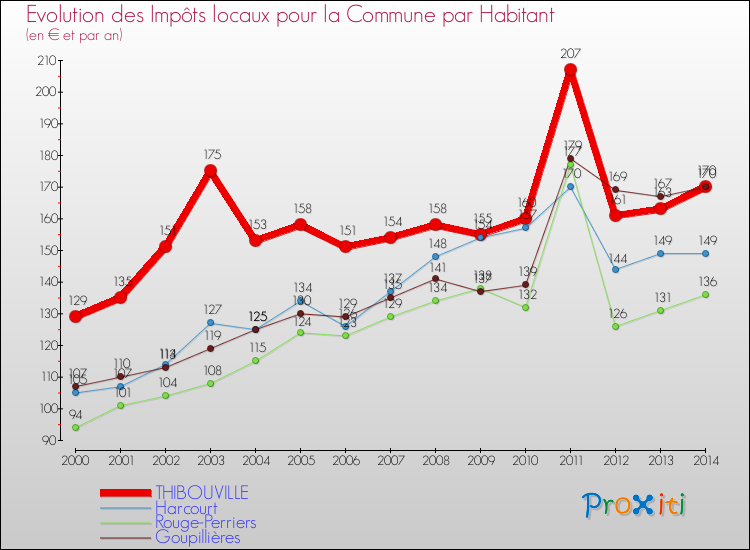 Evolution et montant des impôts locaux par Habitant pour THIBOUVILLE et les communes proches de 2000 à 2014 Comparaison des impôts locaux par habitant pour THIBOUVILLE et les communes voisines de 2000 à 2014