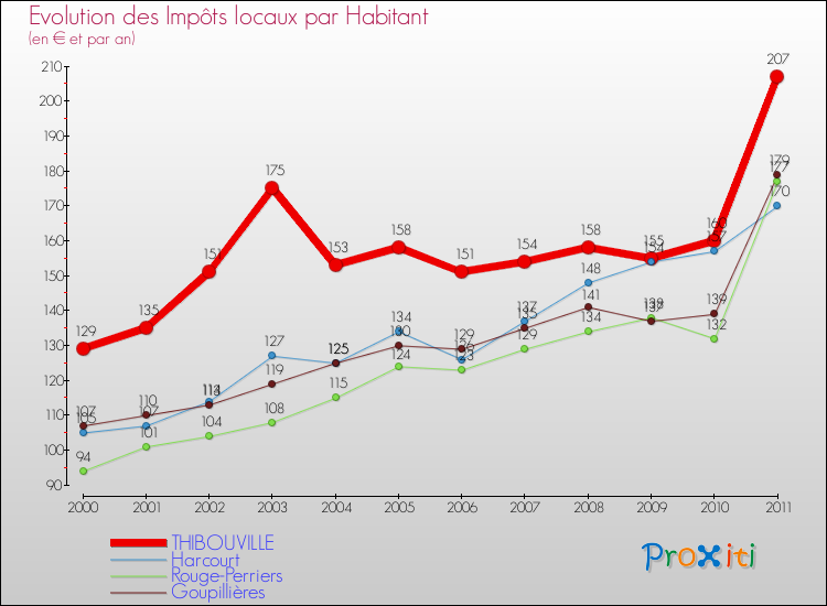 Evolution et montant des impôts locaux par Habitant pour THIBOUVILLE et les communes proches Comparaison des impôts locaux par habitant pour THIBOUVILLE et les communes voisines