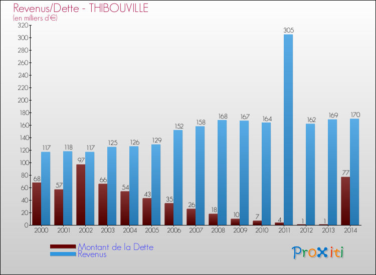Evolution comparée de la dette et des revenus pour la commune de THIBOUVILLE de 2000 à 2014 Comparaison de la dette et des revenus pour THIBOUVILLE de 2000 à 2014
