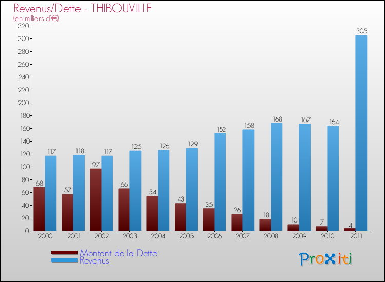 Evolution comparée de la dette et des revenus pour la commune de THIBOUVILLE de 2000 à 2011 Comparaison de la dette et des revenus pour THIBOUVILLE de 2000 à 2011