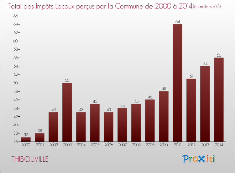Evolution des Impôts Locaux pour la commune de THIBOUVILLE de 2000 à 2014 Evolution des Impôts Locaux pour THIBOUVILLE de 2000 à 2014