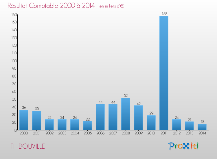 Evolution du résultat comptable pour la commune de THIBOUVILLE de 2000 à 2014 Evolution du résultat comptable pour THIBOUVILLE de 2000 à 2014