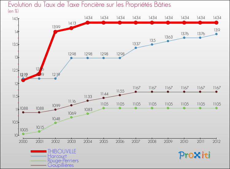 Evolution du taux de la taxe foncière sur le bati pour THIBOUVILLE et les communes proches de 2000 à 2012 Comparaison des taux de taxe foncière sur le bati pour THIBOUVILLE et les communes voisines de 2000 à 2012