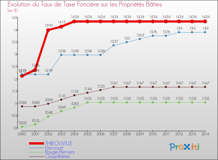 Evolution du taux de la taxe foncière sur le bati pour THIBOUVILLE et les communes proches de 2000 à 2014 Comparaison des taux de taxe foncière sur le bati pour THIBOUVILLE et les communes voisines de 2000 à 2014