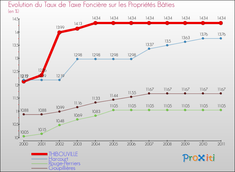 Evolution du taux de la taxe foncière sur le bati pour THIBOUVILLE et les communes proches Comparaison des taux de taxe foncière sur le bati pour THIBOUVILLE et les communes voisines