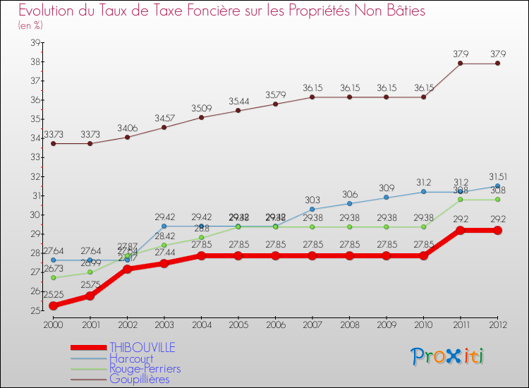 Evolution du taux de la taxe foncière sur les immeubles et terrains non batis pour THIBOUVILLE et les communes proches de 2000 à 2012 Comparaison des taux de la taxe foncière sur les immeubles et terrains non batis pour THIBOUVILLE et les communes voisines de 2000 à 2012