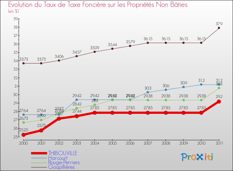 Evolution du taux de la taxe foncière sur les immeubles et terrains non batis pour THIBOUVILLE et les communes proches Comparaison des taux de la taxe foncière sur les immeubles et terrains non batis pour THIBOUVILLE et les communes voisines