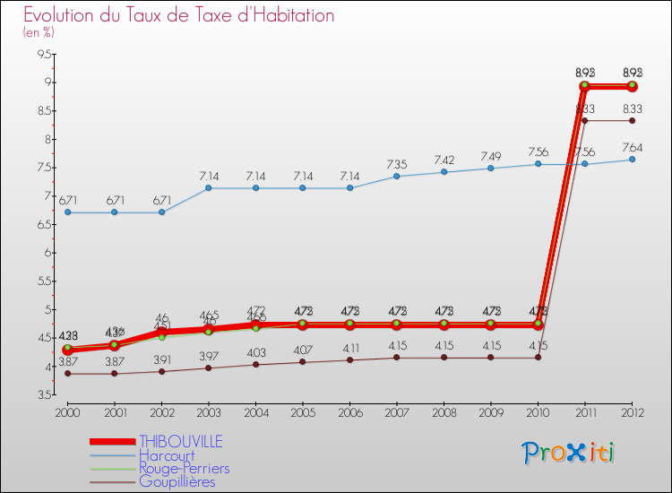 Evolution du taux de la taxe d'habitation pour THIBOUVILLE et les communes proches Comparaison des taux de la taxe d'habitation pour THIBOUVILLE et les communes voisines