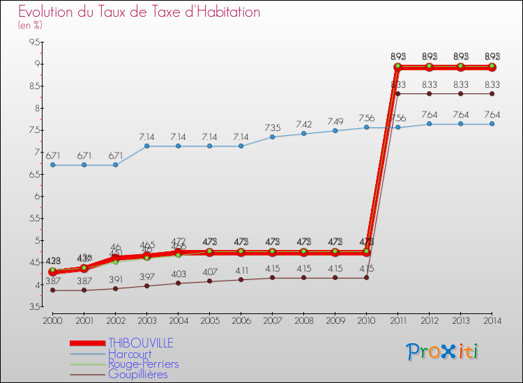 Evolution du taux de la taxe d'habitation pour THIBOUVILLE et les communes proches de 2000 à 2014 Comparaison des taux de la taxe d'habitation pour THIBOUVILLE et les communes voisines de 2000 à 2014