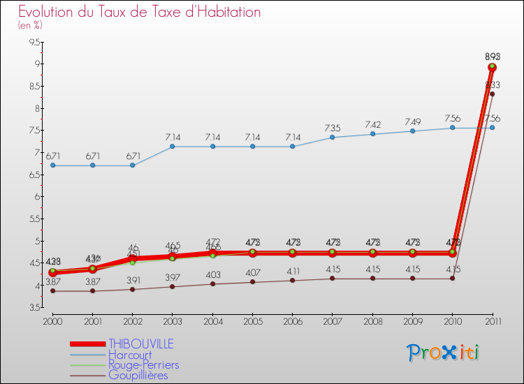 Evolution du taux de la taxe d'habitation pour THIBOUVILLE et les communes proches Comparaison des taux de la taxe d'habitation pour THIBOUVILLE et les communes voisines