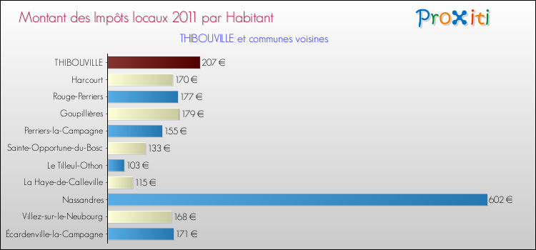 Montant des impôts locaux par Habitant pour THIBOUVILLE et les communes proches Comparaison des impôts locaux par habitant pour THIBOUVILLE et les communes voisines