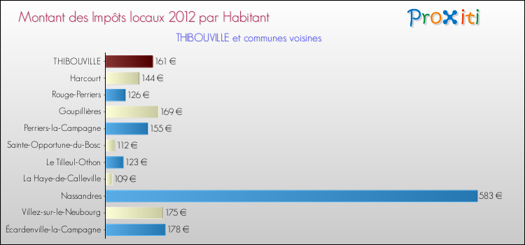 Montant des impôts locaux par Habitant pour THIBOUVILLE et les communes proches Comparaison des impôts locaux par habitant pour THIBOUVILLE et les communes voisines