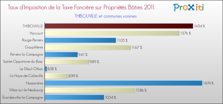 Taux d'imposition de la taxe foncière sur le bati 2011 pour THIBOUVILLE et les communes proches Comparaison des taux d'imposition de la taxe foncière sur le bati 2011 pour THIBOUVILLE et les communes voisines