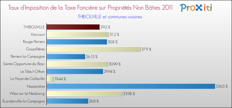 Taux d'imposition de la taxe foncière sur les immeubles et terrains non batis 2011 pour THIBOUVILLE et les communes proches Comparaison des taux d'imposition de la taxe foncière sur les immeubles et terrains non batis 2011 pour THIBOUVILLE et les communes voisines