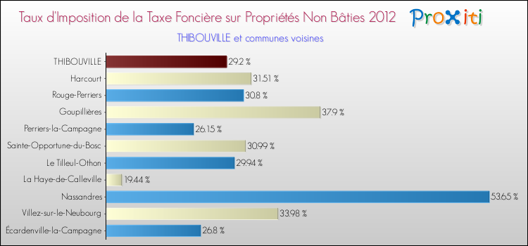 Taux d'imposition de la taxe foncière sur les immeubles et terrains non batis 2012 pour THIBOUVILLE et les communes proches Comparaison des taux d'imposition de la taxe foncière sur les immeubles et terrains non batis 2012 pour THIBOUVILLE et les communes voisines
