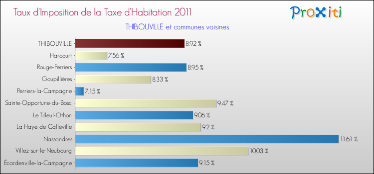 Taux d'imposition de la taxe d'habitation 2011 pour THIBOUVILLE et les communes proches Comparaison des taux d'imposition de la taxe d'habitation 2011 pour THIBOUVILLE et les communes voisines