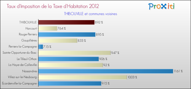 Taux d'imposition de la taxe d'habitation 2012 pour THIBOUVILLE et les communes proches Comparaison des taux d'imposition de la taxe d'habitation 2012 pour THIBOUVILLE et les communes voisines