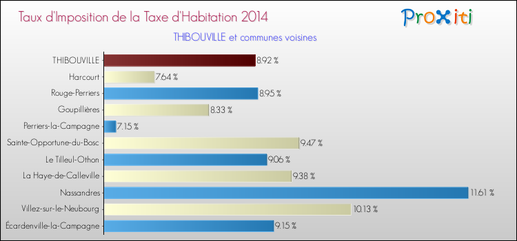 Taux d'imposition de la taxe d'habitation 2014 pour THIBOUVILLE et les communes proches Comparaison des taux d'imposition de la taxe d'habitation 2014 pour THIBOUVILLE et les communes voisines