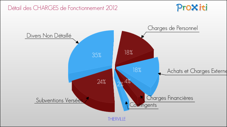 Décomposition des Charges de Fonctionnement 2012 de la commune de THIERVILLE Charges de Fonctionnement 2012 pour la commune de THIERVILLE