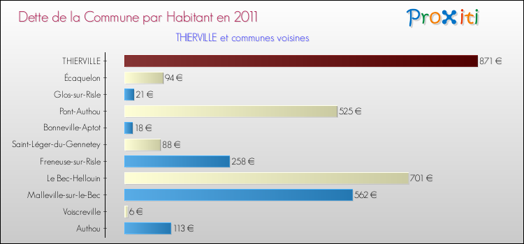 Dette par habitant de la commune en 2011 pour THIERVILLE et les communes proches Comparaison de la dette par habitant de la commune en 2011 pour THIERVILLE et les communes voisines