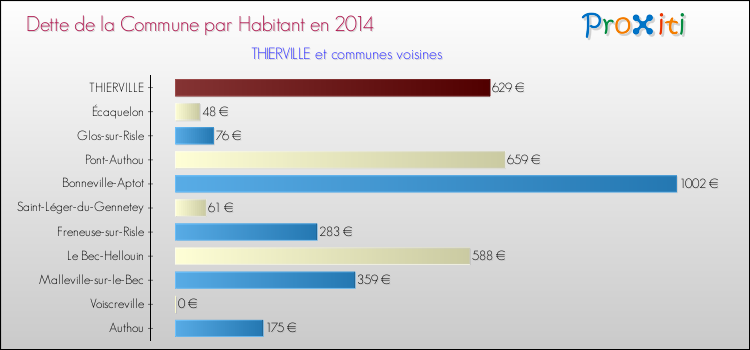 Dette par habitant de la commune en 2014 pour THIERVILLE et les communes proches Comparaison de la dette par habitant de la commune en 2014 pour THIERVILLE et les communes voisines