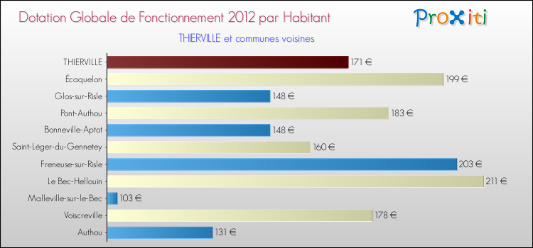 Montant des dotations globales de fonctionnement DGF par Habitant pour THIERVILLE et les communes proches Comparaison des des dotations globales de fonctionnement DGF par habitant pour THIERVILLE et les communes voisines