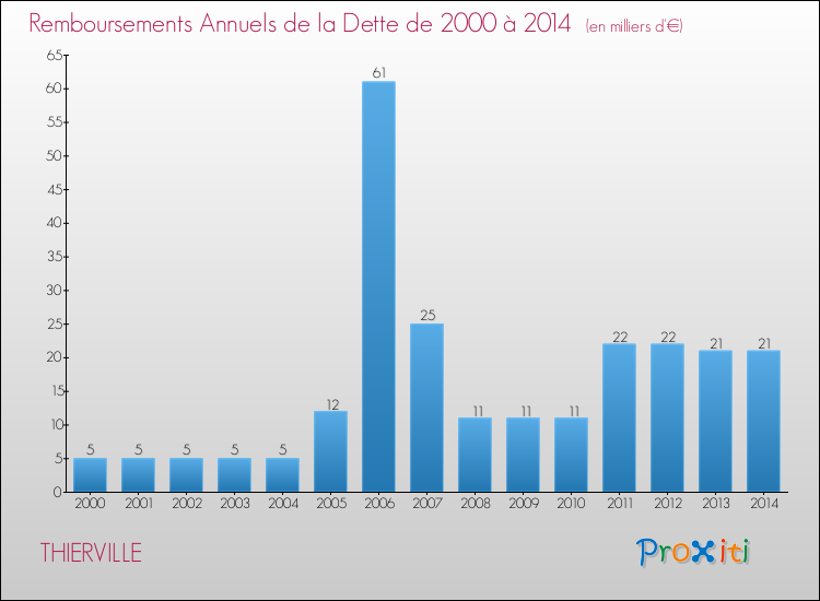 Evolution de l'annuité de la dette pour la commune de THIERVILLE de 2000 à 2014 Annuités de la dette pour THIERVILLE de 2000 à 2014