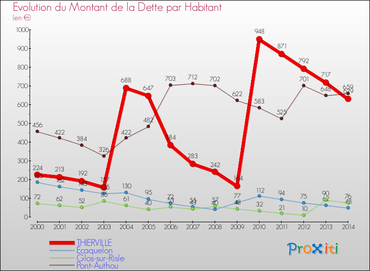 Evolution de la dette par habitant pour la commune de THIERVILLE et les communes proches de 2000 à 2014 Comparaison de la dette par habitant pour THIERVILLE et les communes voisines de 2000 à 2014
