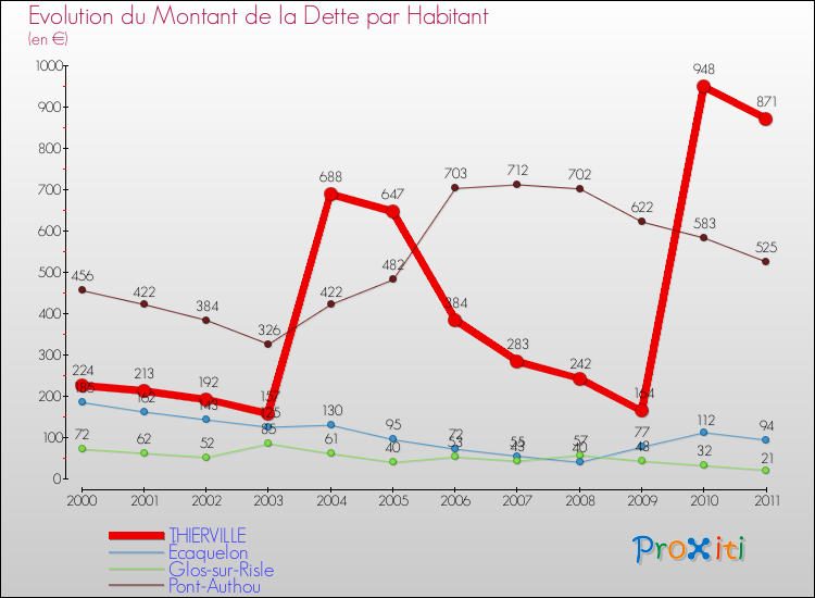 Evolution de la dette par habitant pour la commune de THIERVILLE et les communes proches Comparaison de la dette par habitant pour THIERVILLE et les communes voisines