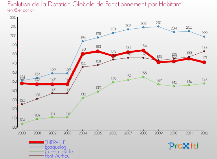 Evolution et montant de la dotation globale de fonctionnement par Habitant pour THIERVILLE et les communes proches Comparaison des dotations globales de fonctionnement par habitant pour THIERVILLE et les communes voisines