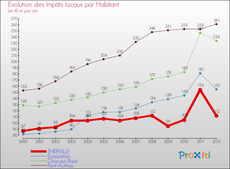Evolution et montant des impôts locaux par Habitant pour THIERVILLE et les communes proches Comparaison des impôts locaux par habitant pour THIERVILLE et les communes voisines