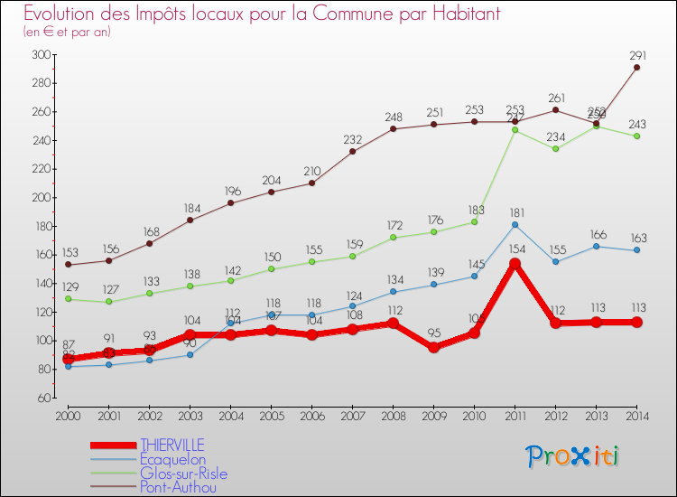 Evolution et montant des impôts locaux par Habitant pour THIERVILLE et les communes proches de 2000 à 2014 Comparaison des impôts locaux par habitant pour THIERVILLE et les communes voisines de 2000 à 2014
