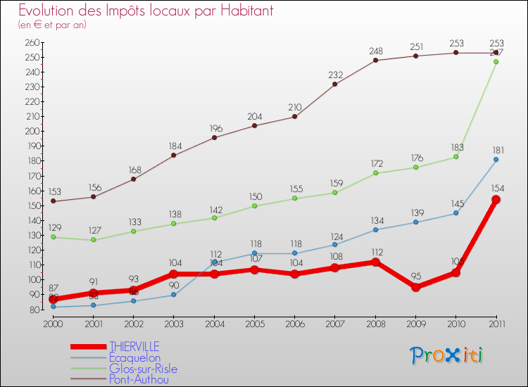 Evolution et montant des impôts locaux par Habitant pour THIERVILLE et les communes proches Comparaison des impôts locaux par habitant pour THIERVILLE et les communes voisines