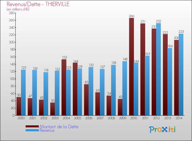 Evolution comparée de la dette et des revenus pour la commune de THIERVILLE de 2000 à 2014 Comparaison de la dette et des revenus pour THIERVILLE de 2000 à 2014