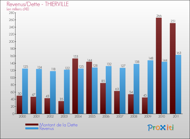 Evolution comparée de la dette et des revenus pour la commune de THIERVILLE de 2000 à 2011 Comparaison de la dette et des revenus pour THIERVILLE de 2000 à 2011