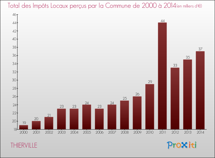Evolution des Impôts Locaux pour la commune de THIERVILLE de 2000 à 2014 Evolution des Impôts Locaux pour THIERVILLE de 2000 à 2014