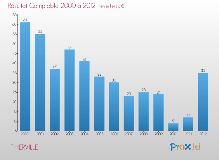 Evolution du résultat comptable pour la commune de THIERVILLE de 2000 à 2012 Evolution du résultat comptable pour THIERVILLE de 2000 à 2012