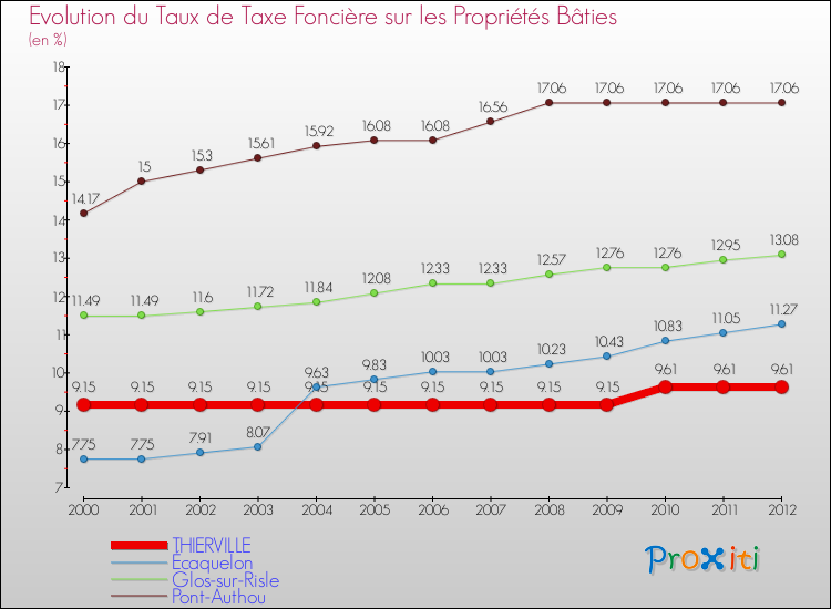 Evolution du taux de la taxe foncière sur le bati pour THIERVILLE et les communes proches de 2000 à 2012 Comparaison des taux de taxe foncière sur le bati pour THIERVILLE et les communes voisines de 2000 à 2012