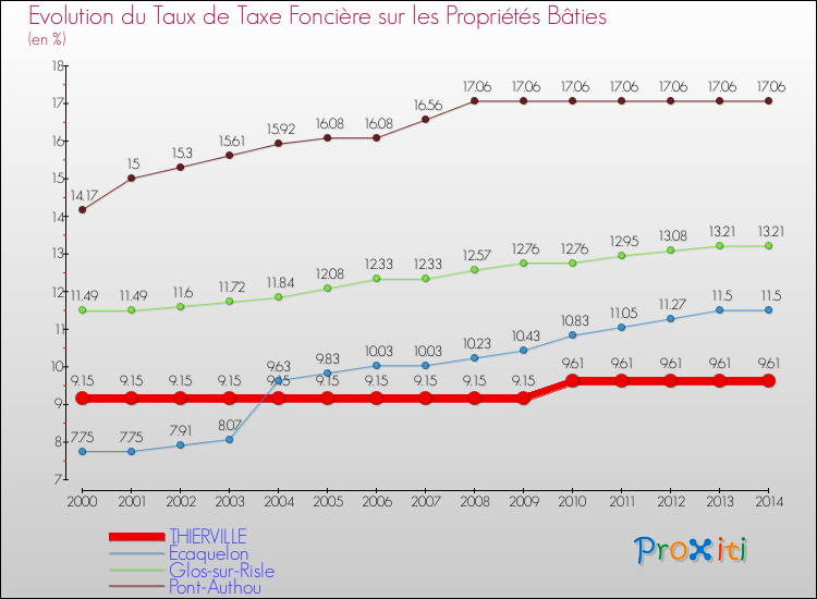 Evolution du taux de la taxe foncière sur le bati pour THIERVILLE et les communes proches de 2000 à 2014 Comparaison des taux de taxe foncière sur le bati pour THIERVILLE et les communes voisines de 2000 à 2014