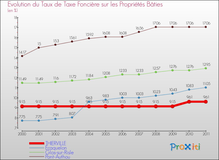 Evolution du taux de la taxe foncière sur le bati pour THIERVILLE et les communes proches Comparaison des taux de taxe foncière sur le bati pour THIERVILLE et les communes voisines
