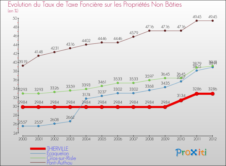 Evolution du taux de la taxe foncière sur les immeubles et terrains non batis pour THIERVILLE et les communes proches de 2000 à 2012 Comparaison des taux de la taxe foncière sur les immeubles et terrains non batis pour THIERVILLE et les communes voisines de 2000 à 2012
