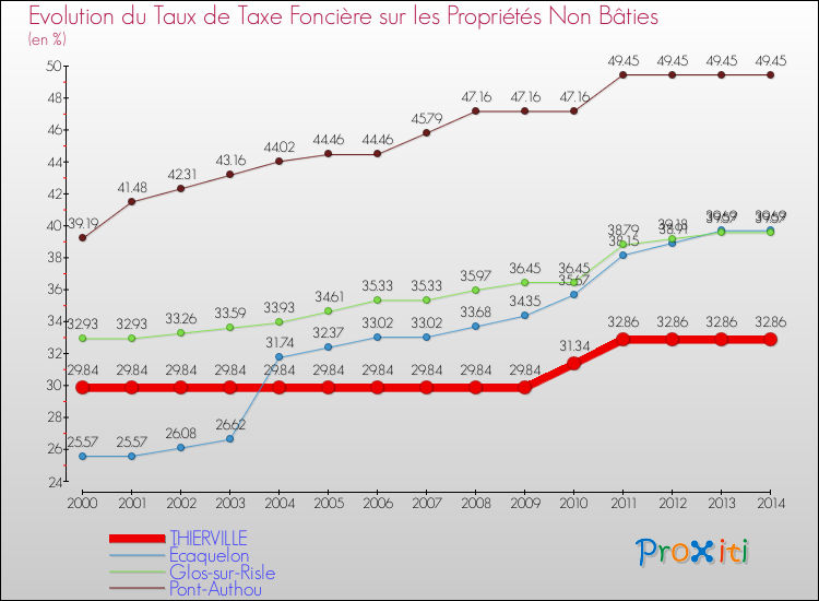Evolution du taux de la taxe foncière sur les immeubles et terrains non batis pour THIERVILLE et les communes proches de 2000 à 2014 Comparaison des taux de la taxe foncière sur les immeubles et terrains non batis pour THIERVILLE et les communes voisines de 2000 à 2014