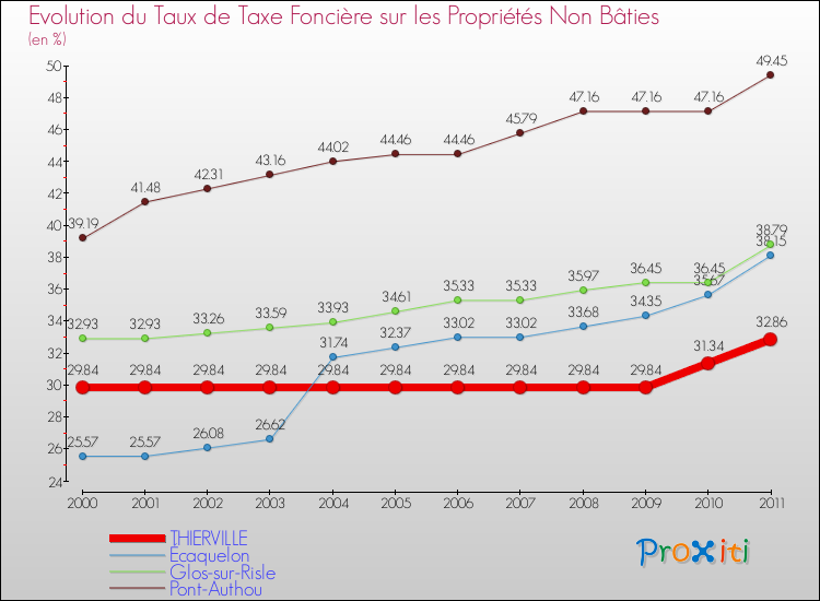 Evolution du taux de la taxe foncière sur les immeubles et terrains non batis pour THIERVILLE et les communes proches Comparaison des taux de la taxe foncière sur les immeubles et terrains non batis pour THIERVILLE et les communes voisines