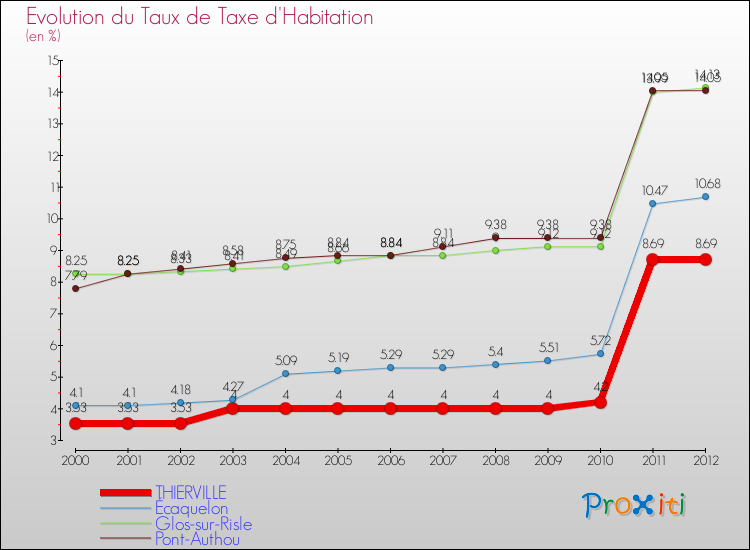 Evolution du taux de la taxe d'habitation pour THIERVILLE et les communes proches Comparaison des taux de la taxe d'habitation pour THIERVILLE et les communes voisines