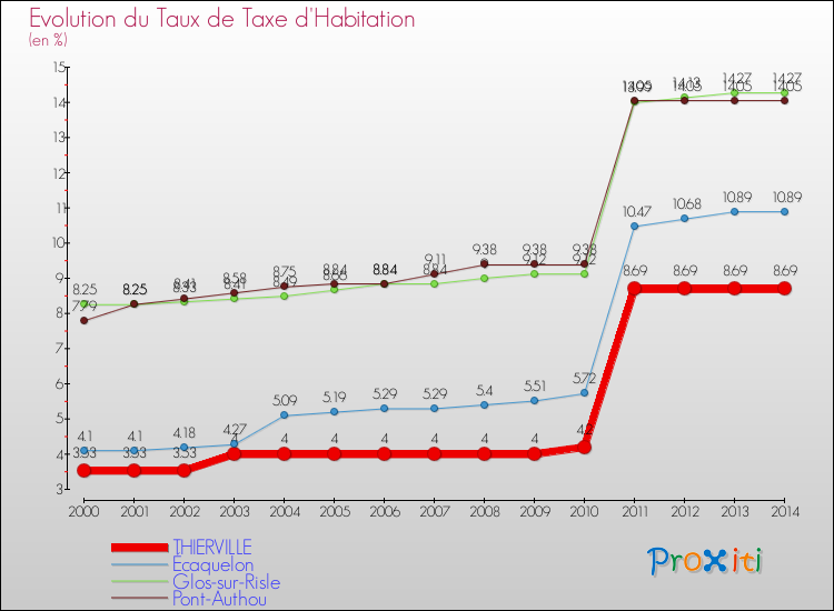 Evolution du taux de la taxe d'habitation pour THIERVILLE et les communes proches de 2000 à 2014 Comparaison des taux de la taxe d'habitation pour THIERVILLE et les communes voisines de 2000 à 2014