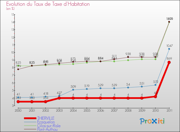 Evolution du taux de la taxe d'habitation pour THIERVILLE et les communes proches Comparaison des taux de la taxe d'habitation pour THIERVILLE et les communes voisines