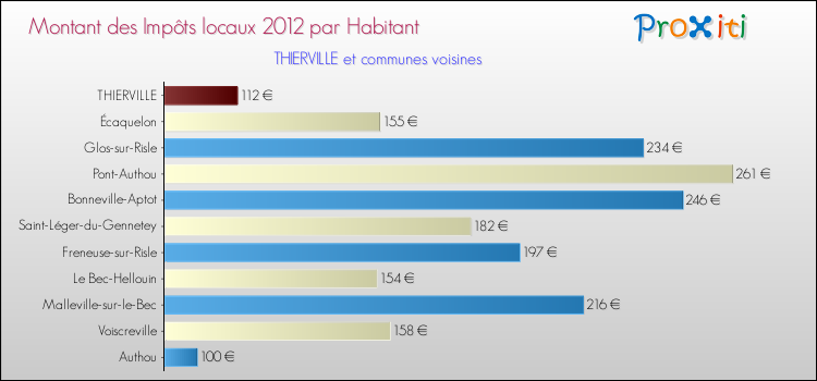Montant des impôts locaux par Habitant pour THIERVILLE et les communes proches Comparaison des impôts locaux par habitant pour THIERVILLE et les communes voisines