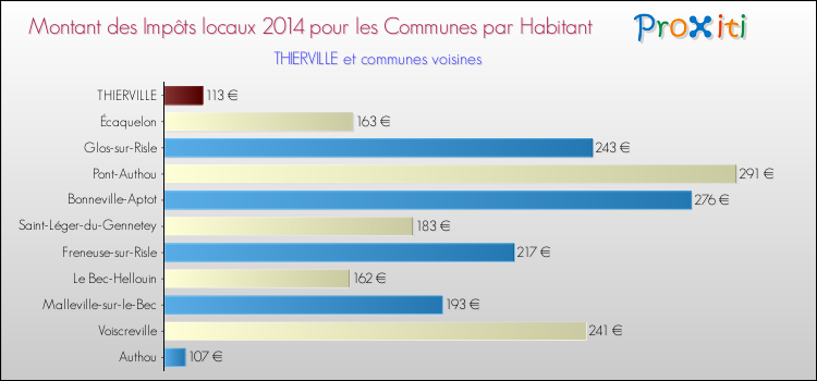 Montant des impôts locaux par Habitant pour THIERVILLE et les communes proches en 2014 Comparaison des impôts locaux par habitant pour THIERVILLE et les communes voisines en 2014