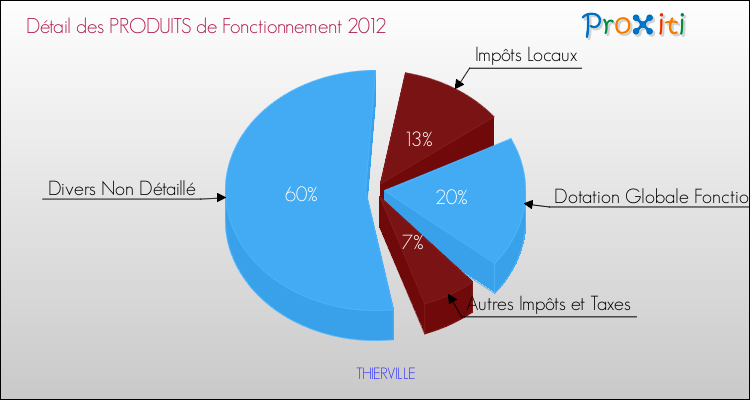 Décomposition du Budget de Fonctionnement 2012 de la commune de THIERVILLE Budget de Fonctionnement 2012 pour la commune de THIERVILLE