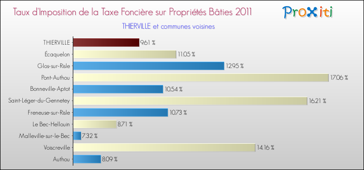 Taux d'imposition de la taxe foncière sur le bati 2011 pour THIERVILLE et les communes proches Comparaison des taux d'imposition de la taxe foncière sur le bati 2011 pour THIERVILLE et les communes voisines
